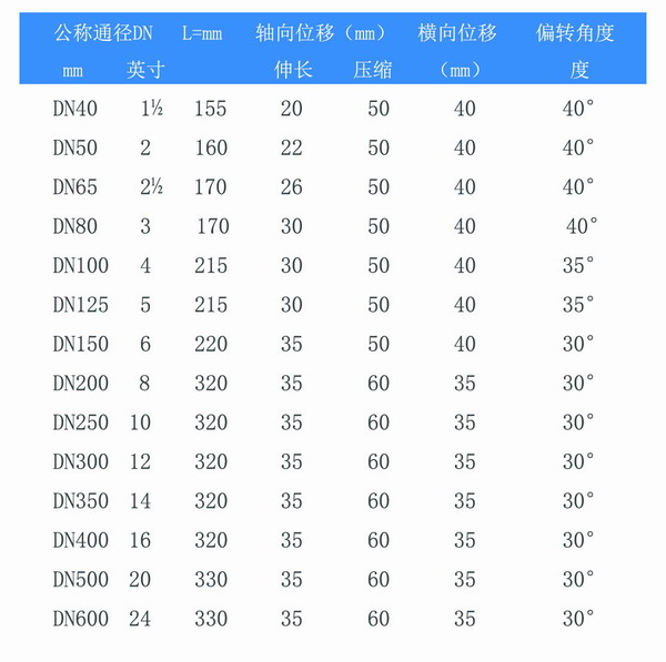 雙球體橡膠軟接頭型號(hào)參數(shù)表